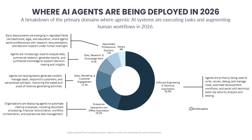 Agentic AI deployment in 2026 is beginning to reveal a clear pattern. While AI agents are often discussed as a general-purpose technology capable of transforming every industry, the reality is more focused. Most real-world usage is concentrated in a few specific domains where agents can reliably execute tasks, integrate with digital systems, and deliver measurable productivity gains. The largest share of agentic AI deployment is happening in software engineering, where agents assist with coding, debugging, and technical workflows. From there, adoption expands outward into enterprise operations, customer-facing functions, and knowledge work. Smaller but growing deployments are appearing in professional fields such as healthcare, legal services, and education. Understanding where agentic AI deployment is occurring today provides an important signal for where the technology will expand next. The distribution highlights both the strengths of current AI agents and the practical constraints organizations face when integrating autonomous systems into real-world workflows.