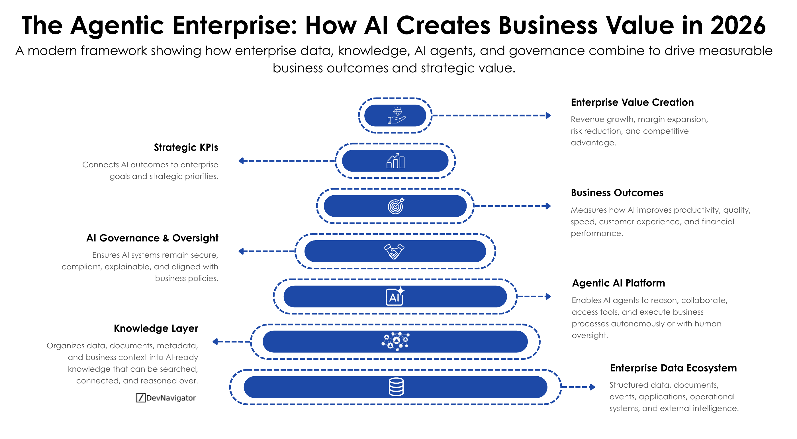 The Agentic Enterprise is emerging as the next stage of enterprise AI adoption. Early AI initiatives focused on chatbots, copilots, and isolated use cases. Today's organizations are moving toward systems that can reason, access tools, retrieve knowledge, execute workflows, and generate business outcomes. Success is not driven by AI models alone. An effective Agentic Enterprise requires a foundation of enterprise data, a knowledge layer that provides context, an agentic platform capable of taking action, governance to ensure responsible operation, and metrics that connect AI activity to business value. Organizations that treat AI as a complete business system rather than a standalone technology project are more likely to achieve measurable results. This framework illustrates how the different layers of the Agentic Enterprise fit together and why each layer matters.