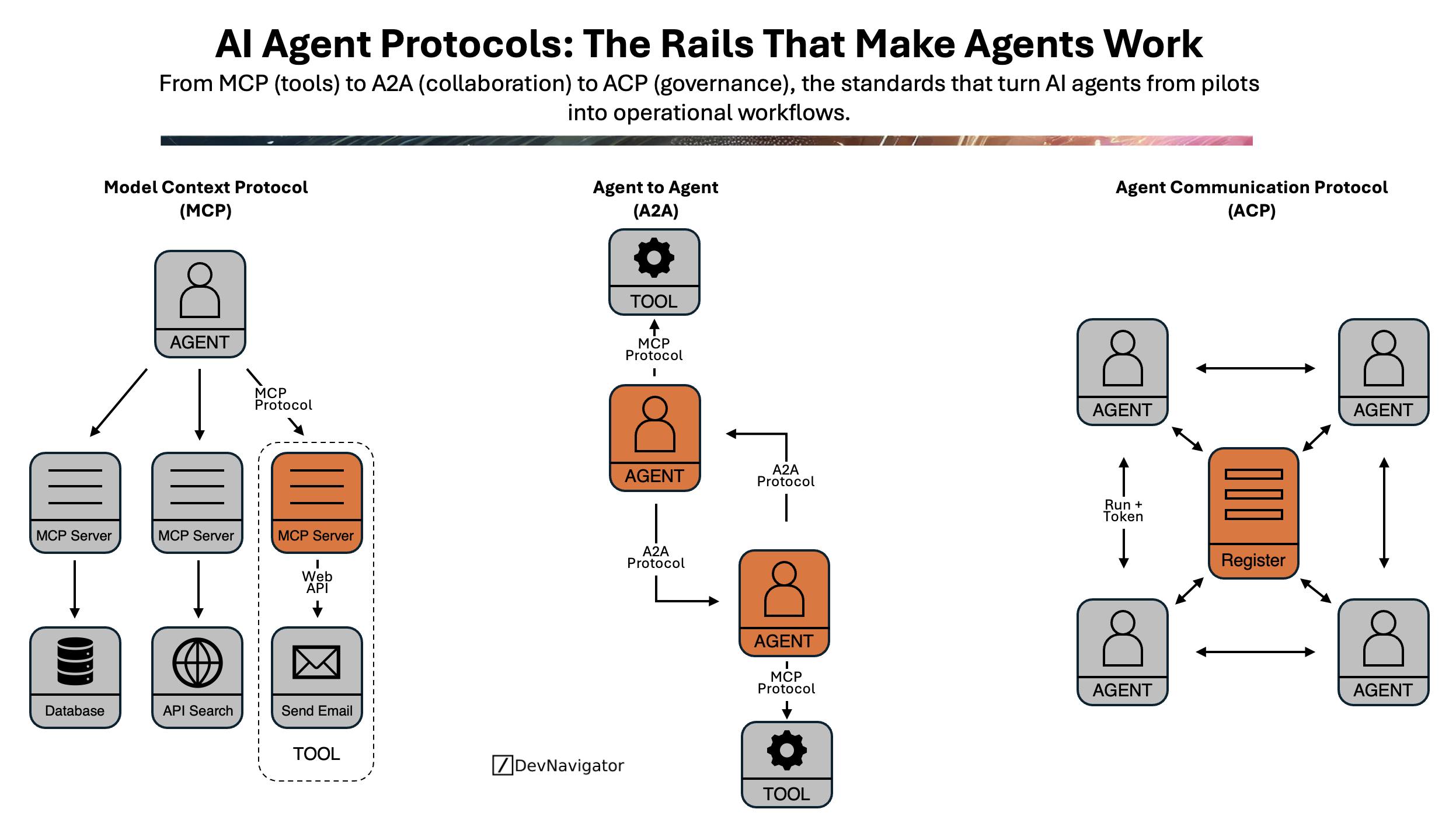 AI Agent Protocols: The Rails that Make Agents Work