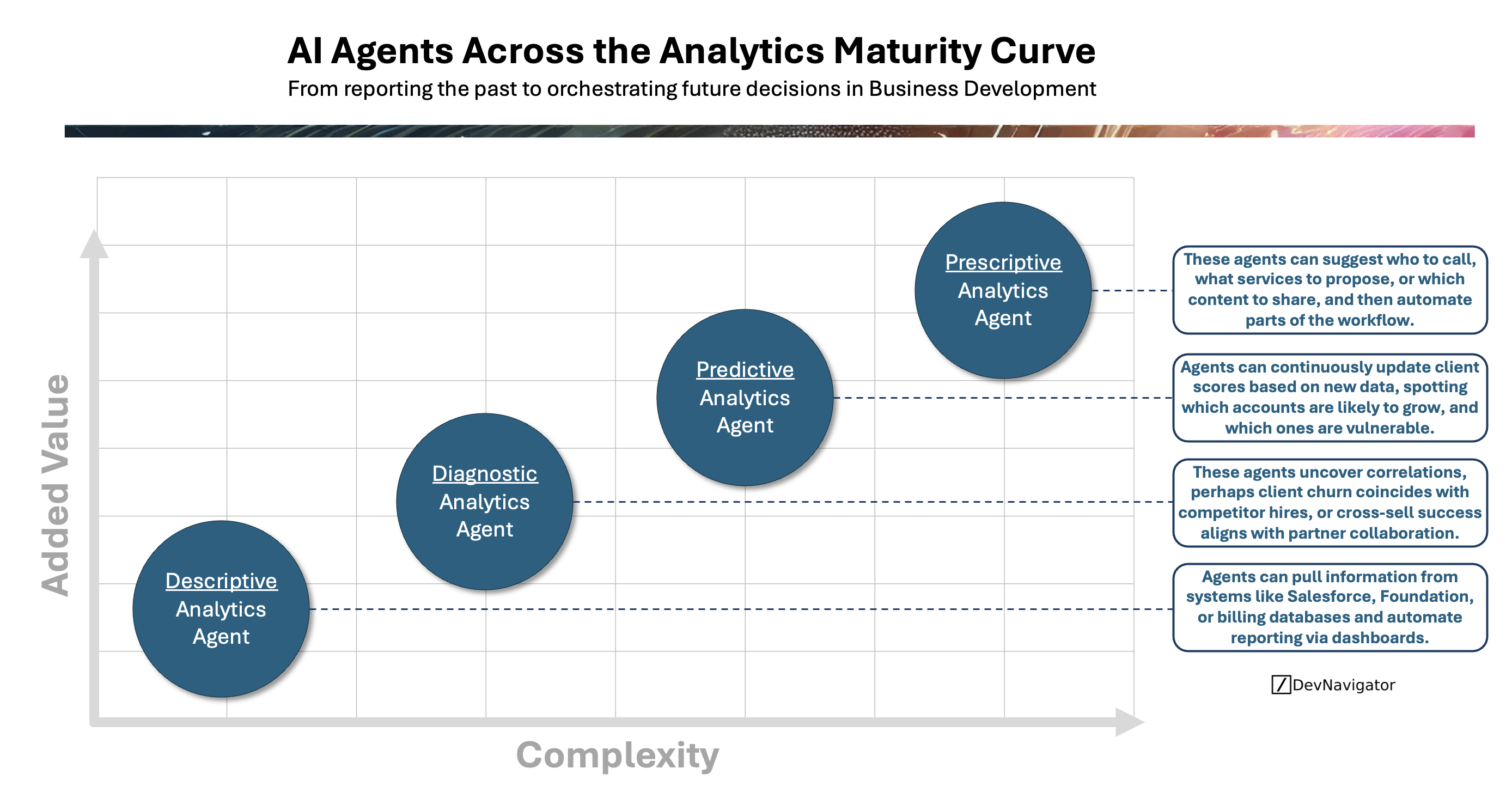 AI Analytics Agents are rapidly changing how organizations move from basic reporting to intelligent decision orchestration. Rather than treating analytics as a static capability, modern enterprises are embedding AI Analytics Agents across the analytics maturity curve to continuously learn, predict, and act. This shift is not just about better models or dashboards. It represents a structural change in how data is translated into business value. By understanding how AI Analytics Agents evolve from descriptive to prescriptive roles, leaders can make smarter investments, set realistic expectations, and scale impact without unnecessary complexity.