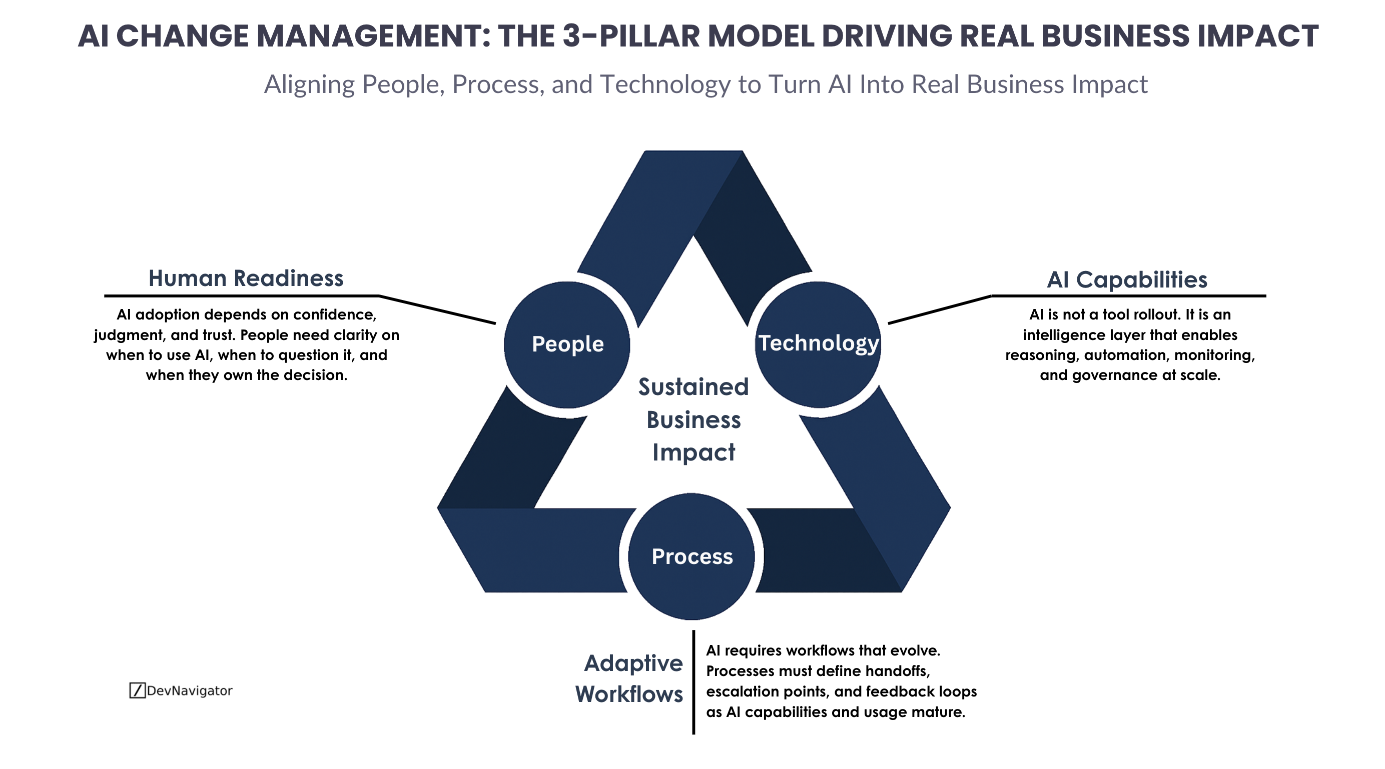 AI change management is often treated as a technology rollout problem. In practice, that framing is what causes most AI initiatives to stall. Real AI change management is about aligning people, process, and technology around sustained business impact. When one of these pillars moves faster than the others, organizations end up with pilot fatigue, low trust, or fragile systems that never scale. This article introduces a simple but durable AI change management pyramid that places value at the center and explains why alignment, not speed, determines long-term success.