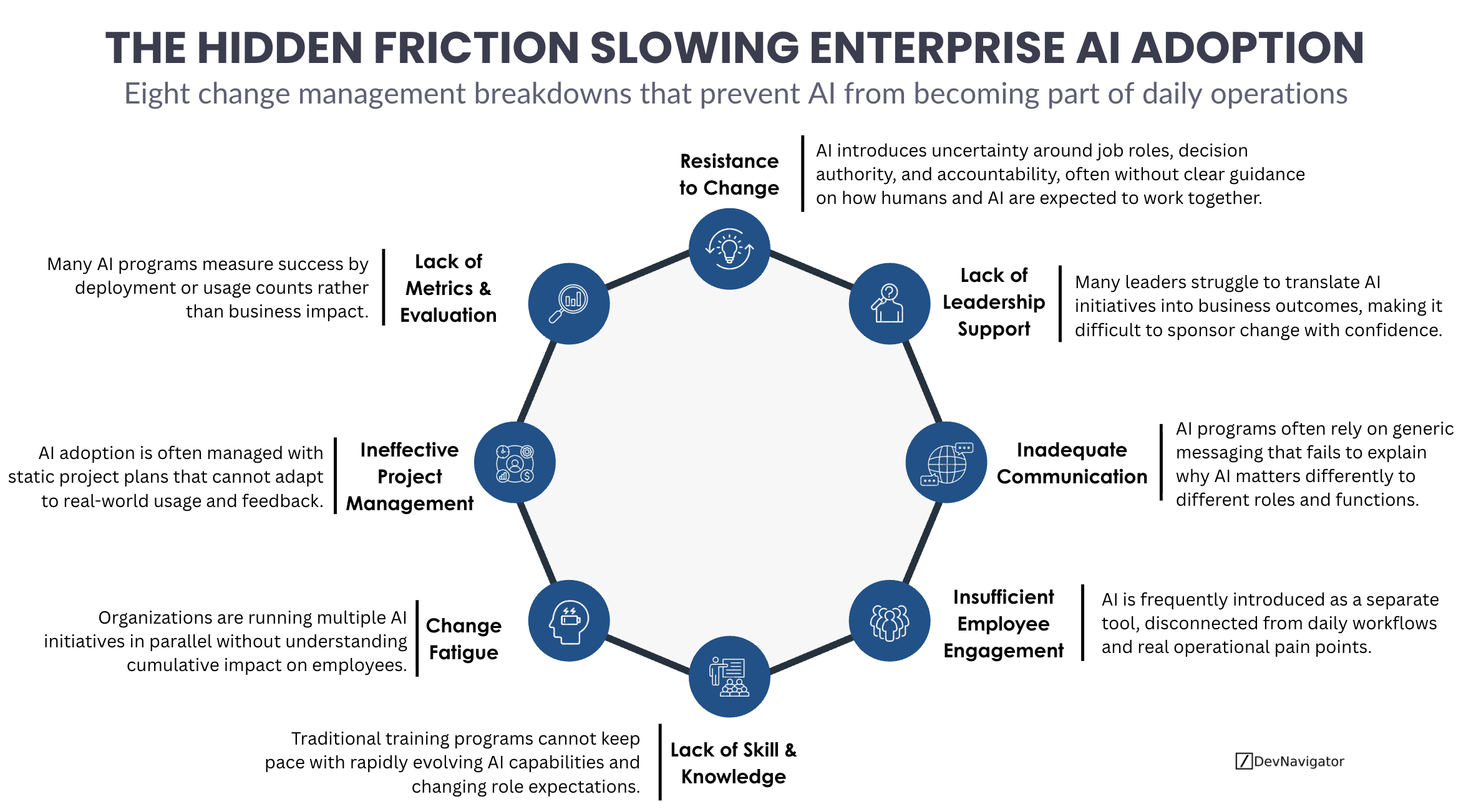 AI change management has become one of the most underestimated challenges in modern organizations. While companies continue to invest heavily in models, platforms, and pilots, many struggle to embed AI into day-to-day decision-making and operational workflows. The result is a growing gap between AI ambition and realized value. This article examines why AI change management breaks down in practice and outlines eight structural barriers that consistently prevent organizations from moving beyond experimentation into sustained adoption. Understanding these failure modes is essential for leaders who want AI to become a durable capability rather than a series of disconnected initiatives.