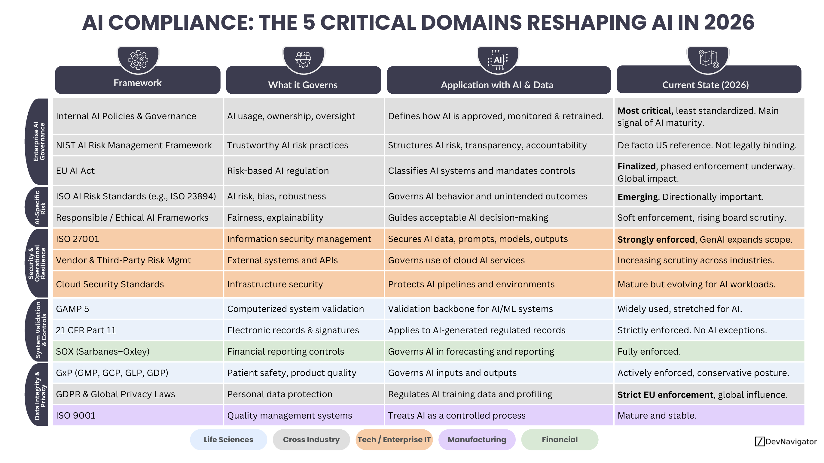 AI compliance is entering a new phase in 2026. What was once treated as a legal or security afterthought is now shaping how organizations design, deploy, and scale AI itself. As AI systems move closer to regulated decisions, financial reporting, and core operations, compliance expectations are converging across industries. This article breaks down AI compliance into five practical domains that reflect how AI is actually governed today. Rather than listing regulations in isolation, it presents a layered view of AI compliance that mirrors real enterprise workflows, highlighting where scrutiny is highest, where standards are still emerging, and why governance maturity has become a competitive advantage.