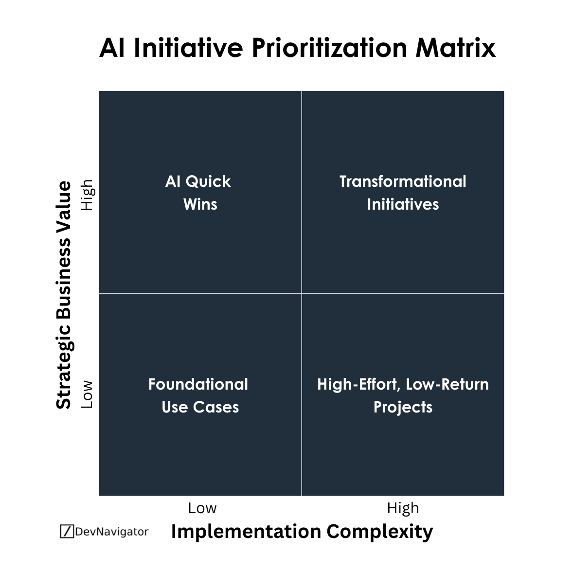 As organizations scale artificial intelligence beyond pilots, the hardest challenge is no longer technical execution, it is strategic focus. The AI Initiative Prioritization Matrix provides a simple but powerful framework to evaluate AI use cases based on strategic business value and implementation complexity, helping leaders sequence investments that deliver near-term impact while enabling long-term transformation. By clearly distinguishing quick wins, foundational capabilities, transformational initiatives, and low-return distractions, organizations can move from experimentation to sustained value creation.
