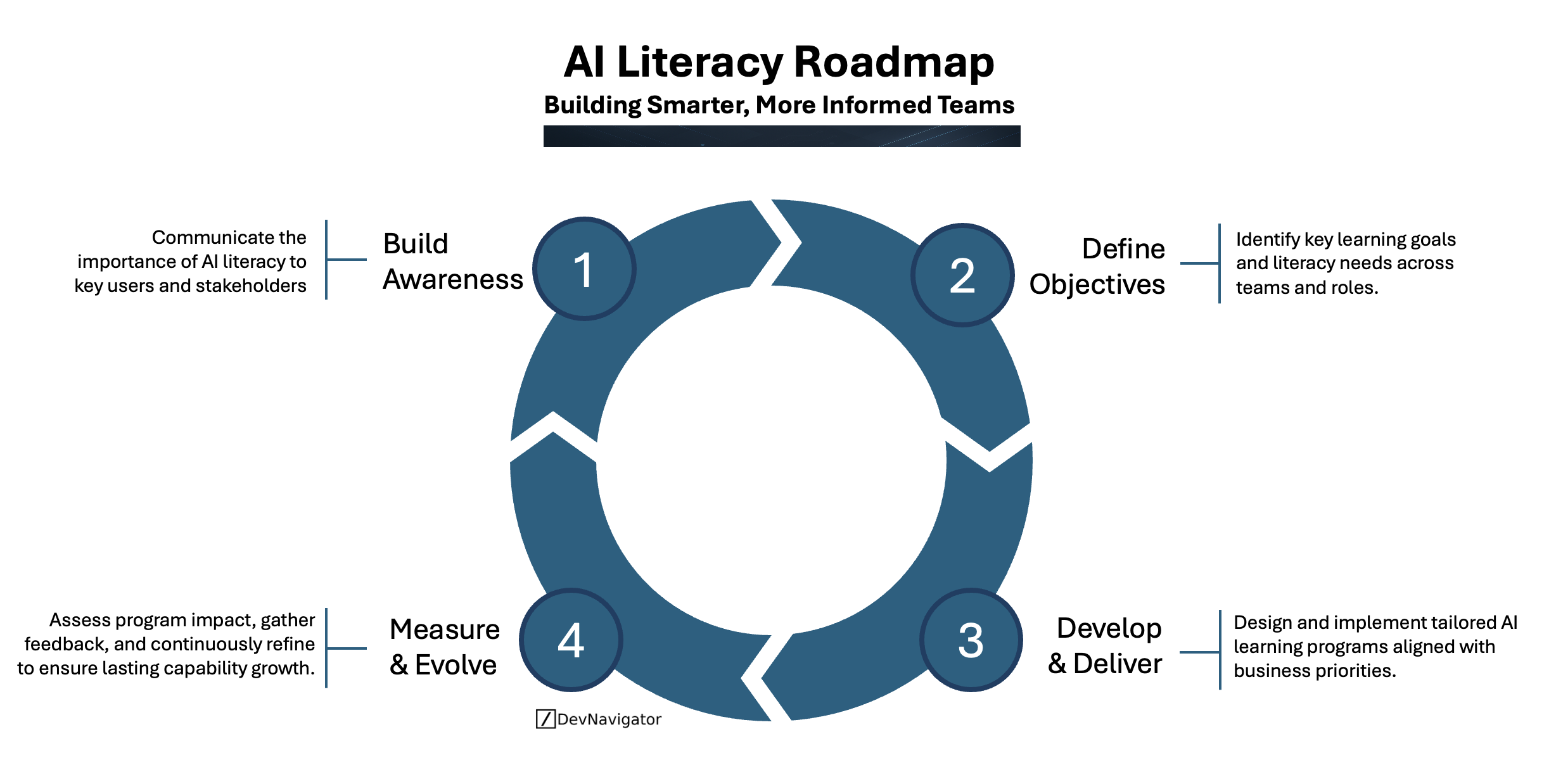 AI Literacy Roadmap: Building Smarter, More Informed Teams