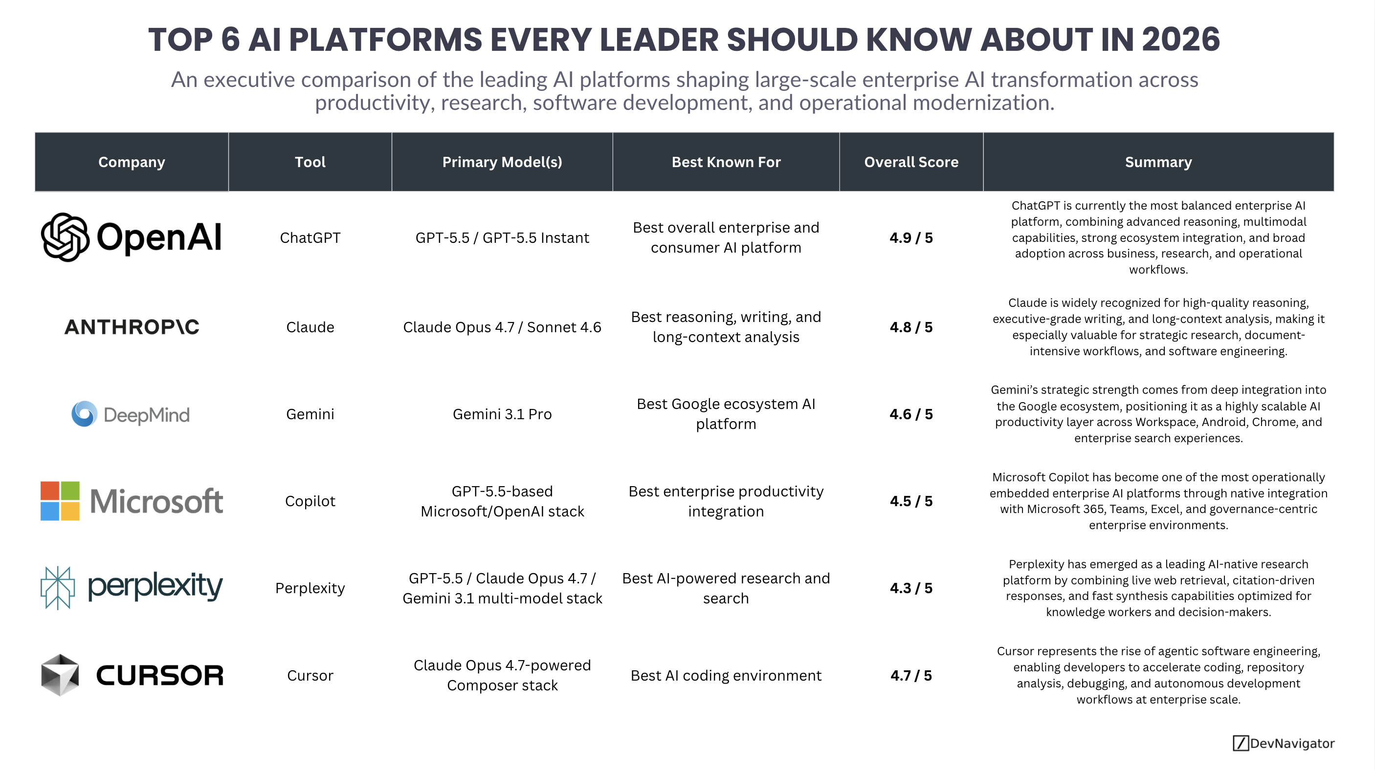 Enterprise AI adoption has accelerated dramatically over the past two years, shifting from isolated experimentation toward organization-wide operational transformation. The modern AI platform landscape is no longer defined solely by chatbot quality. Today’s leading AI platforms are competing on reasoning capabilities, enterprise readiness, workflow integration, research capabilities, and strategic business impact. This comparison highlights six of the most important AI platforms leaders should understand in 2026: ChatGPT, Claude, Gemini, Copilot, Perplexity, and Cursor. Each platform occupies a different strategic position within the evolving enterprise AI ecosystem, from executive productivity and software engineering to research acceleration and operational modernization.