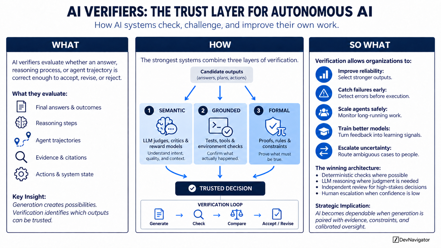 AI systems can now generate answers, write code, use tools, and complete increasingly complex workflows. Yet generation alone cannot tell us whether the result is correct. AI verifiers provide the missing trust layer by evaluating outputs, inspecting evidence, testing outcomes, and deciding whether work should be accepted, revised, rejected, or escalated.