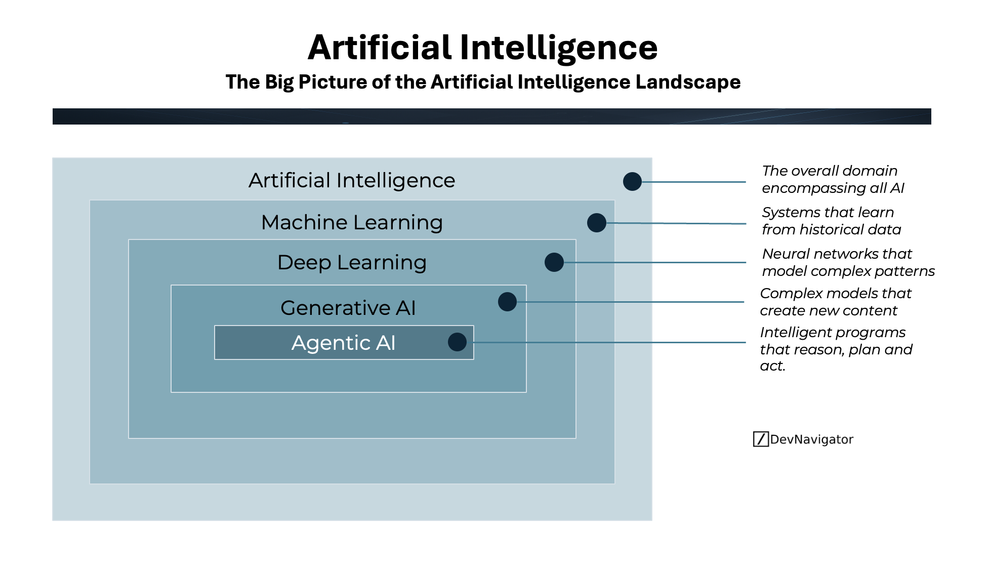 The Artificial Intelligence Landscape has expanded rapidly, leaving many leaders and practitioners struggling to distinguish buzzwords from real capability. Terms like machine learning, deep learning, generative AI, and agentic AI are often used interchangeably, yet each represents a distinct layer with different strengths, risks, and use cases. Understanding the Artificial Intelligence Landscape is no longer optional. It is foundational for making sound technology decisions, prioritizing investments, and setting realistic expectations. This article breaks down the Artificial Intelligence Landscape into five clear layers and explains how they relate, where confusion arises, and why clarity matters more than ever.