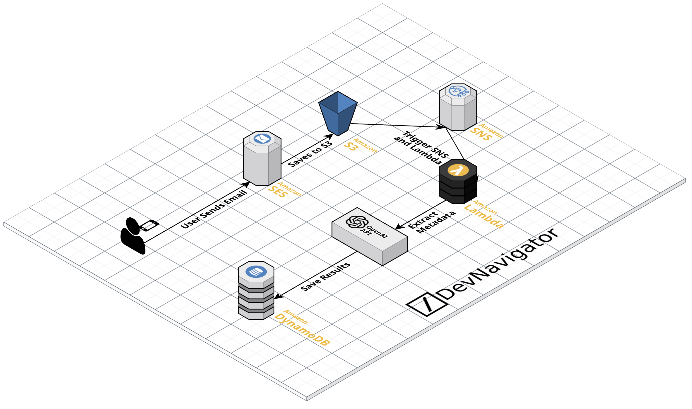 An AI Email Processing Pipeline turns unstructured email traffic into structured, searchable intelligence with minimal human effort. By combining native AWS services with large language models, teams can automatically ingest emails, extract meaning, classify intent, and persist results for downstream use cases. This article breaks down a practical, production-ready AI Email Processing Pipeline that leverages Amazon SES, S3, SNS, Lambda, OpenAI, and DynamoDB to create a resilient, scalable system suitable for enterprise workloads such as document intake, customer communications, regulatory submissions, or internal request handling.