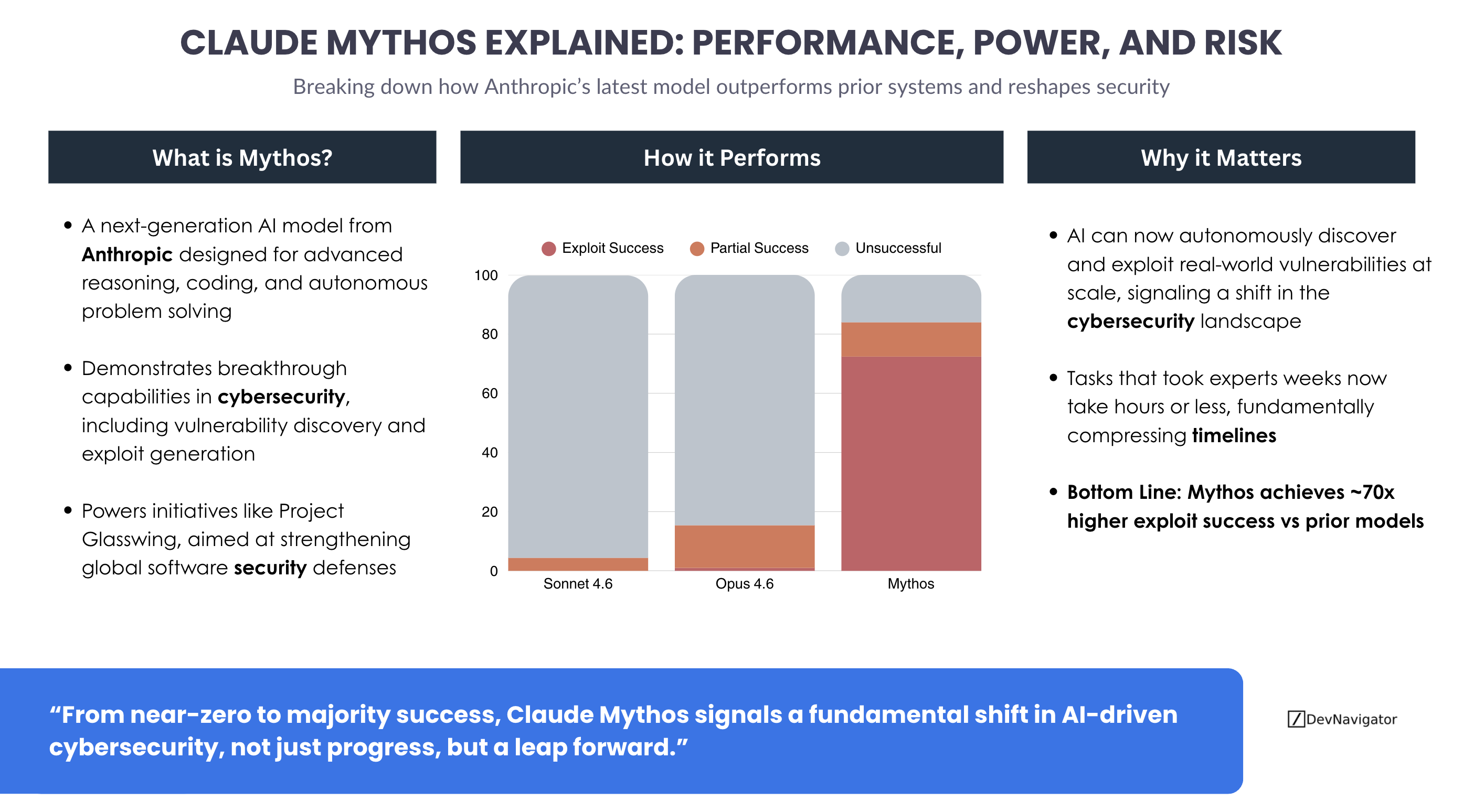 The emergence of Claude Mythos introduces a new reality for cybersecurity. Unlike prior AI systems that struggled to move beyond vulnerability detection, this model demonstrates the ability to autonomously generate real-world exploits at scale. The implications extend far beyond incremental improvements. Mythos cybersecurity capabilities compress timelines, challenge existing defensive strategies, and force organizations to rethink how security is approached. This article explores what Claude Mythos is, how it performs compared to earlier models, and why it represents a critical turning point in AI-driven cybersecurity.