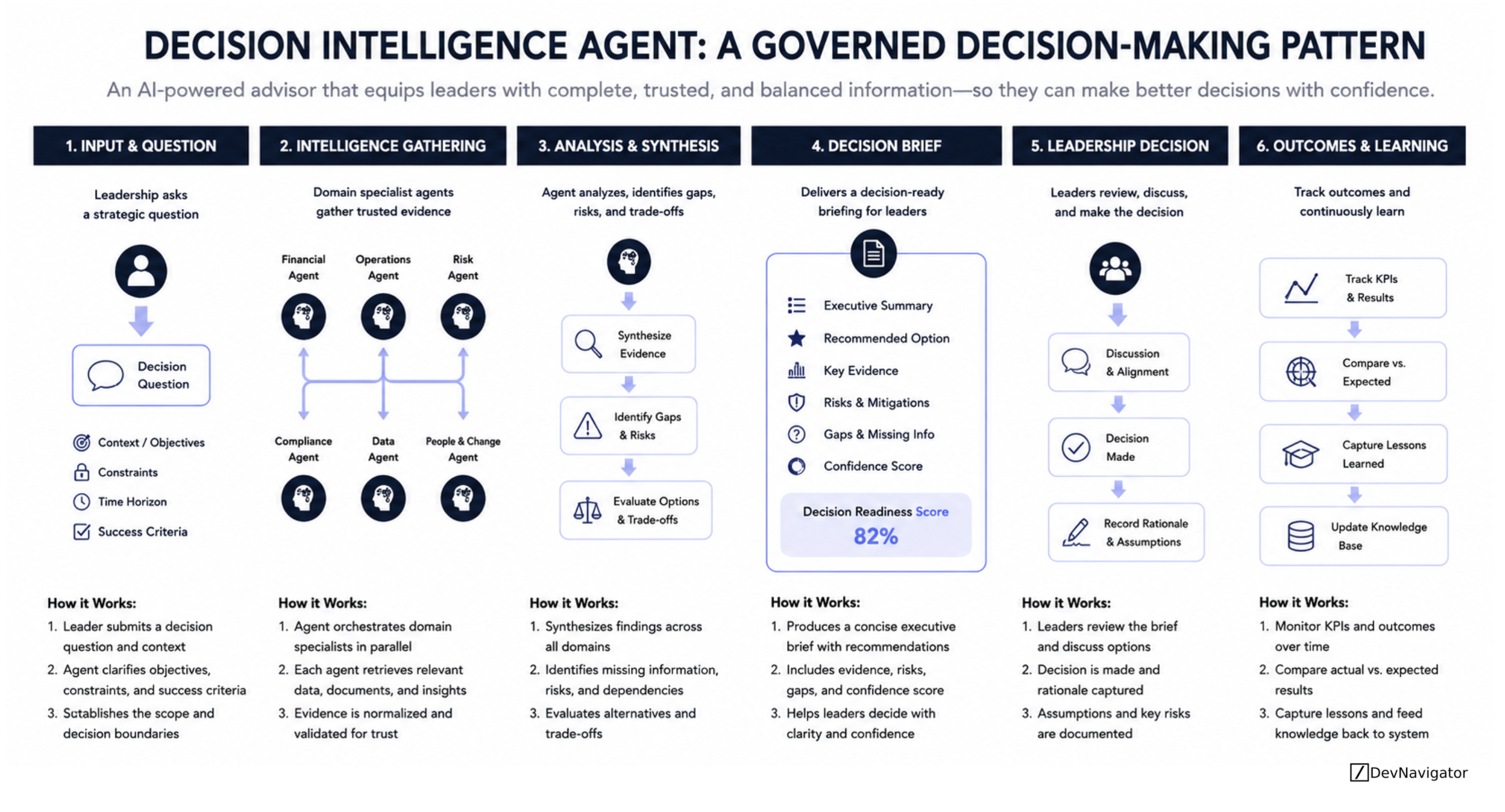 Enterprise leaders make decisions every day that affect operations, investments, compliance, and long term strategy. The challenge is rarely a lack of data. It is knowing which information to trust, understanding competing perspectives, and making decisions with confidence. A Decision Intelligence Agent addresses this challenge by orchestrating specialized AI agents, synthesizing evidence across business domains, and delivering structured decision briefs for leadership. Instead of replacing executives, it strengthens decision quality by ensuring every recommendation is supported by trusted evidence, transparent reasoning, and governance.