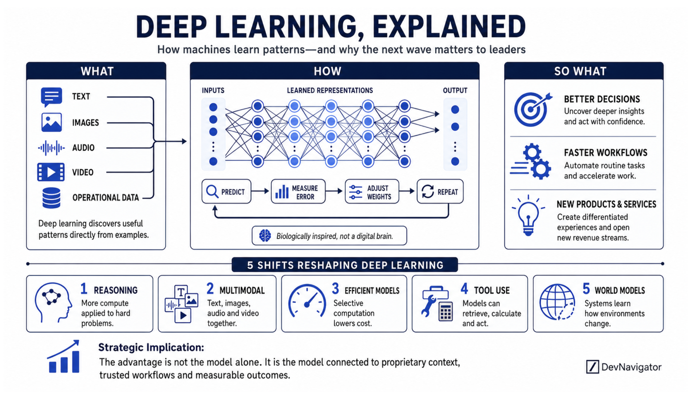 Deep learning powers many of the AI systems now entering business workflows. It enables machines to recognize patterns in text, images, audio, video, and operational data without requiring people to define every rule manually. For leadership, understanding every mathematical detail is unnecessary. What matters is knowing how these systems learn, how their capabilities are changing, and where those advances can produce measurable business value.