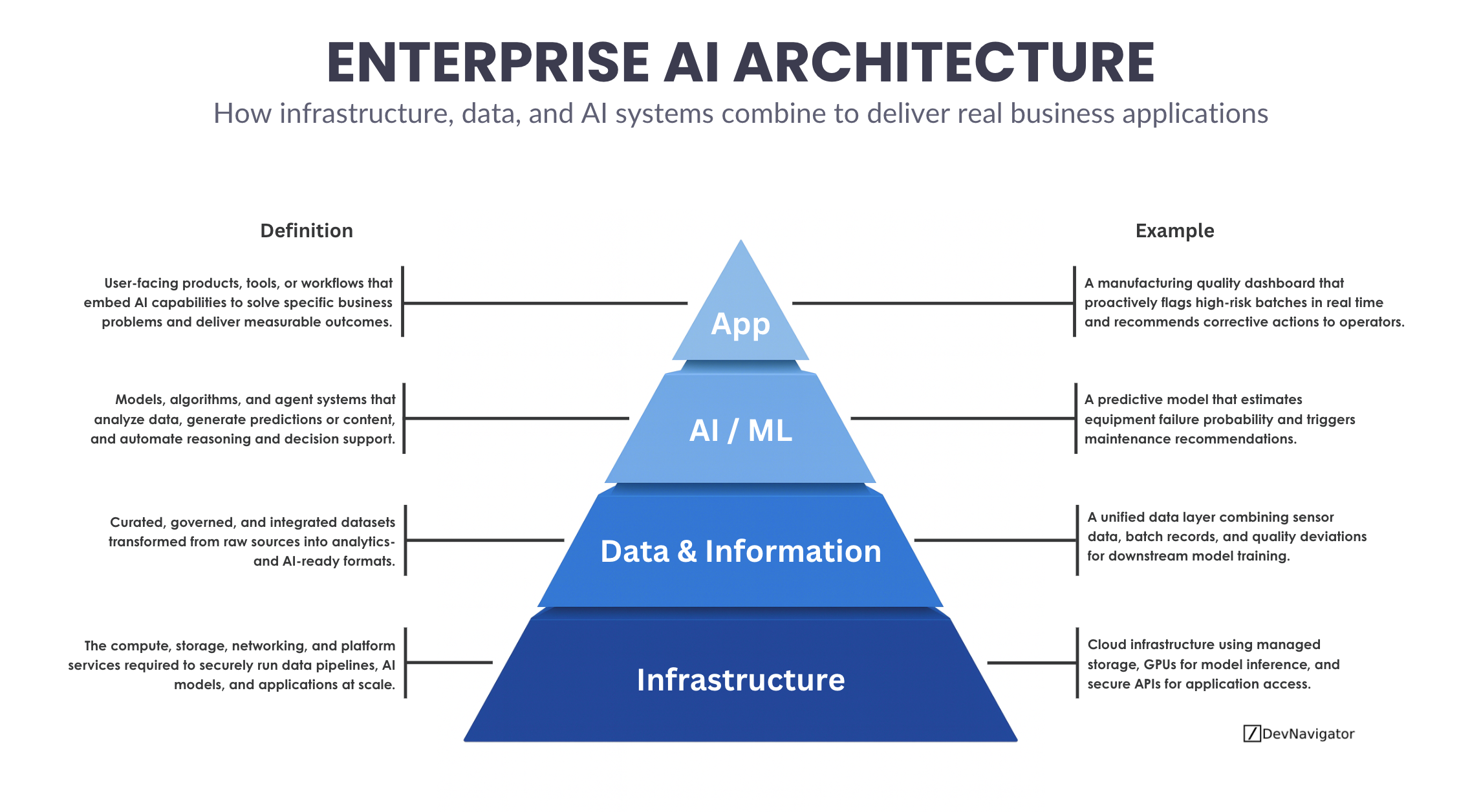 Enterprise AI Architecture is often discussed in fragments, infrastructure here, models there, dashboards somewhere else. In practice, successful AI systems emerge only when these components are designed as a coherent stack, aligned to business outcomes rather than technology trends. This article breaks down Enterprise AI Architecture into four essential layers and explains how each contributes to turning data and AI into real, operational value.