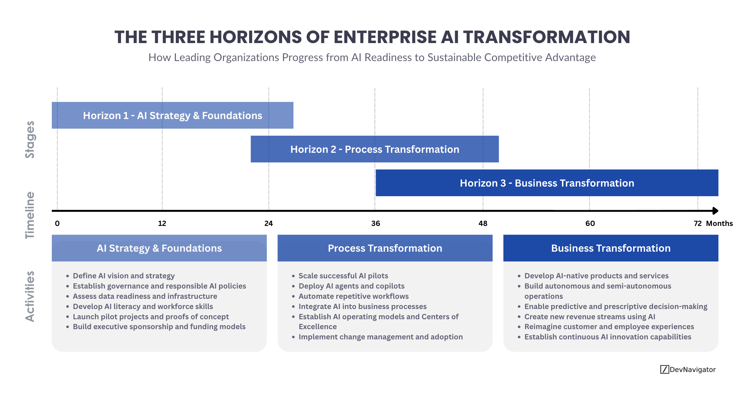 Enterprise AI Transformation is no longer a technology initiative. It has become a business imperative. While many organizations have successfully launched AI pilots and proof-of-concept projects, far fewer have developed a structured roadmap for scaling AI across the enterprise and ultimately transforming how they operate. The challenge is that AI adoption does not occur overnight. Organizations typically progress through distinct stages of maturity, each with different objectives, investments, risks, and expected outcomes. Understanding these stages can help leaders allocate resources effectively, manage expectations, and build momentum toward long-term value creation. This framework introduces the three horizons of Enterprise AI Transformation, providing a practical view of how organizations move from foundational readiness to operational transformation and ultimately to AI-enabled business reinvention.