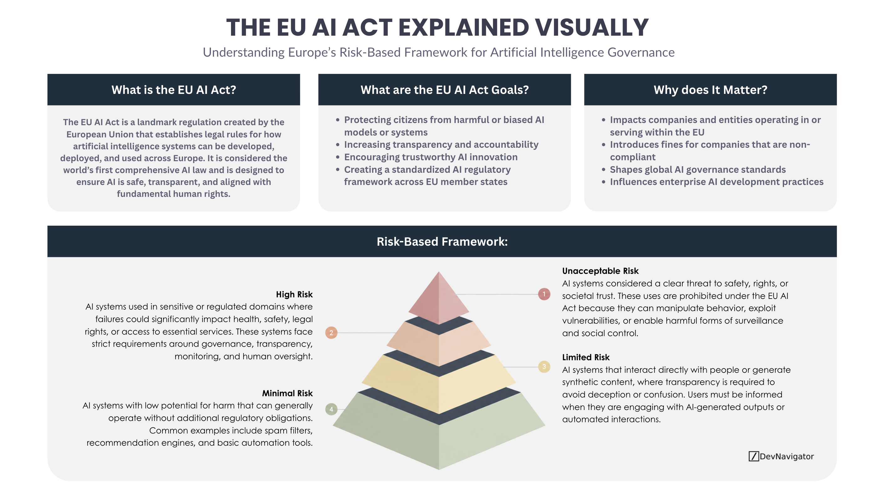 The EU AI Act is rapidly becoming one of the most important regulatory frameworks shaping the future of artificial intelligence. Designed by the European Union, the EU AI Act introduces a risk-based approach that categorizes AI systems according to their potential impact on safety, rights, and society. While many organizations associate AI regulation with compliance burdens, the EU AI Act is also creating clearer expectations for responsible AI development, governance, and transparency. For enterprise leaders, developers, and data science teams, understanding the EU AI Act is no longer optional. Even companies outside Europe may be affected if their AI systems are used within the EU market. This visual guide breaks down the four major risk categories and explains why the EU AI Act is influencing global AI strategy far beyond Europe itself. For enterprise leaders, developers, and data science teams, understanding the EU AI Act is no longer optional. Even companies outside Europe may be affected if their AI systems are used within the EU market. This visual guide breaks down the four major risk categories and explains why the EU AI Act is influencing global AI strategy far beyond Europe itself.