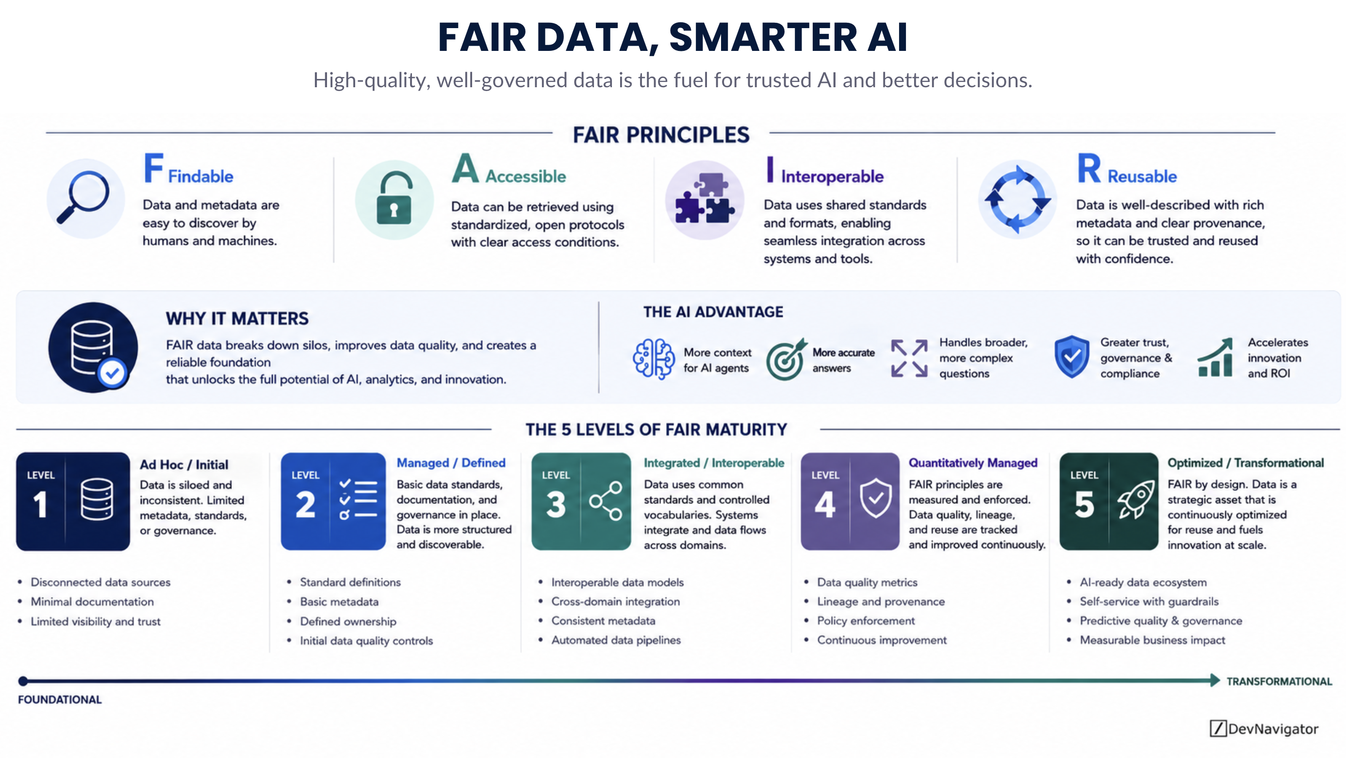 The FAIR Data Framework has been around since 2016, but the rise of AI agents has made its underlying principles more important than ever. FAIR stands for Findable, Accessible, Interoperable, and Reusable. At its core, the framework asks a simple question: can people and machines reliably discover, understand, access, and reuse the information an organization already has? That question becomes critical when AI agents are expected to work across enterprise systems. Better models alone cannot compensate for fragmented data, inconsistent definitions, missing metadata, or information that cannot be reliably connected. FAIR data creates the foundation that allows AI to work with broader context and produce more useful answers.