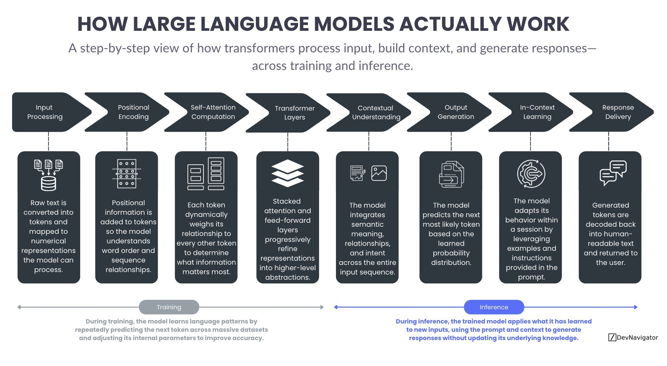 Large Language Models are often described as intelligent systems, yet the way they actually operate remains opaque to many leaders and practitioners. This article provides a clear, step by step explanation of how transformer based language models process input, build contextual meaning, and generate responses. By separating what happens during training from what happens during inference, the goal is to demystify LLMs without relying on code or mathematical detail. Understanding this workflow helps organizations set realistic expectations, communicate AI capabilities more effectively, and design better applications that align with how these models truly work.