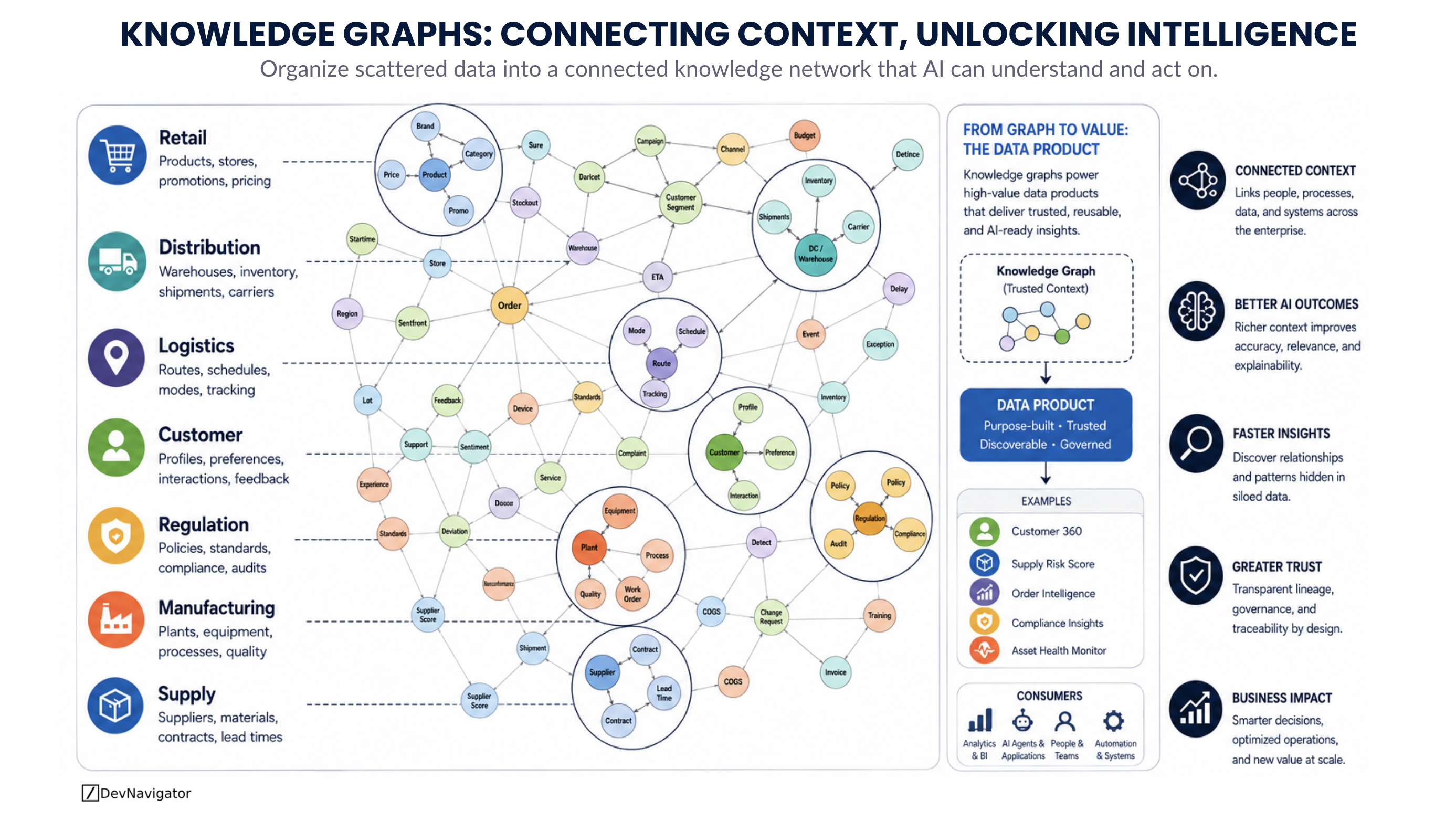 Most enterprises do not have a data shortage. They have a context problem. Information about customers, suppliers, products, equipment, policies, orders, and processes exists across hundreds of systems, but the relationships between those things are often difficult to see. Knowledge graphs provide a way to represent those relationships explicitly. When combined with well-designed data products, they can turn fragmented enterprise data into reusable, governed context for analytics, applications, automation, and AI agents.