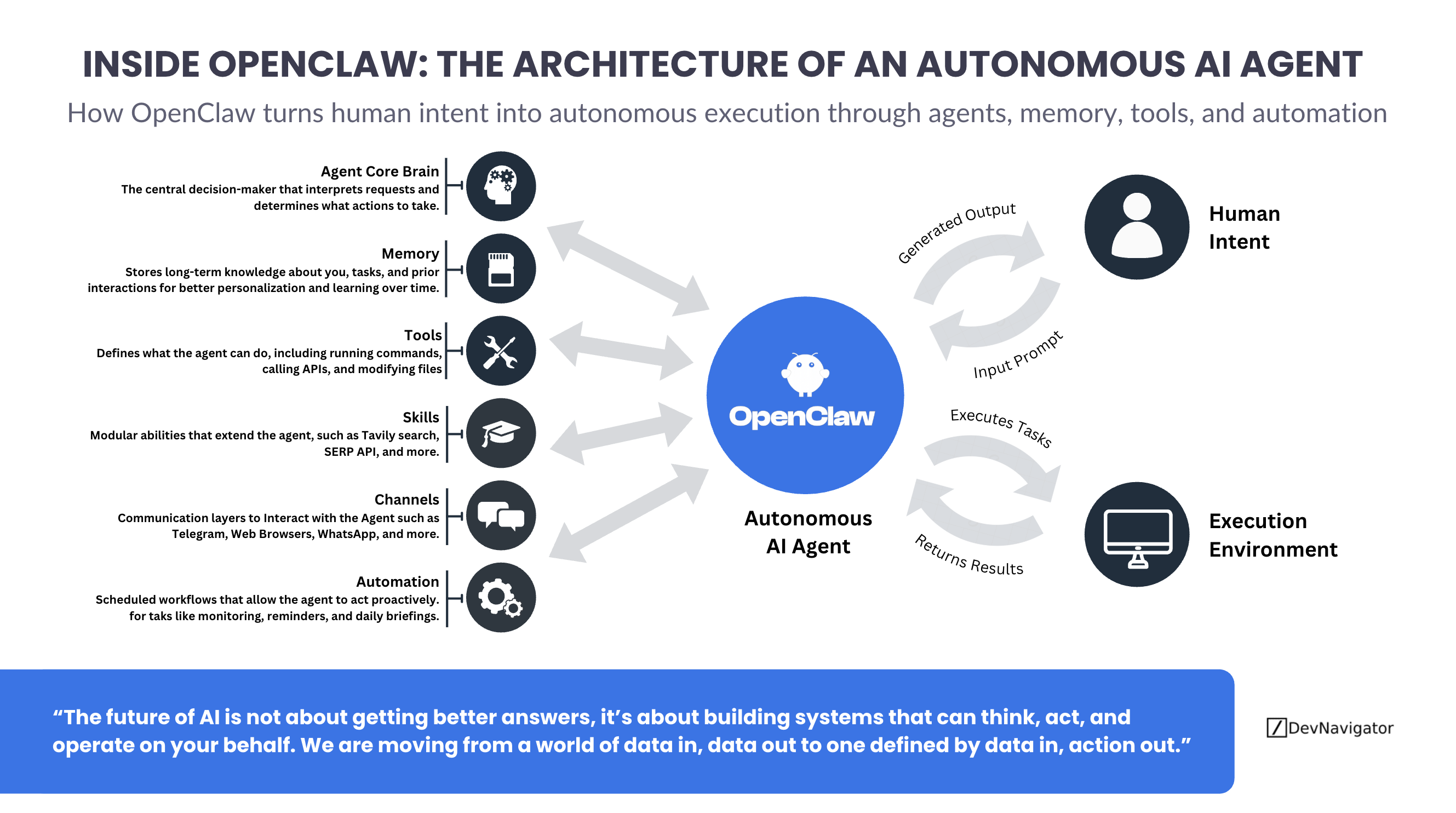 Most AI tools today are built for interaction. You ask a question, you get an answer, and the process stops there. The OpenClaw architecture, like many others up and coming packages, represents a shift away from that model. Instead of focusing on responses, it focuses on execution. This article breaks down the OpenClaw architecture into its six core components and explains how they work together to turn human intent into real-world action. If you have been using AI as a tool, this is the framework that shows what it looks like when AI becomes an assistant.