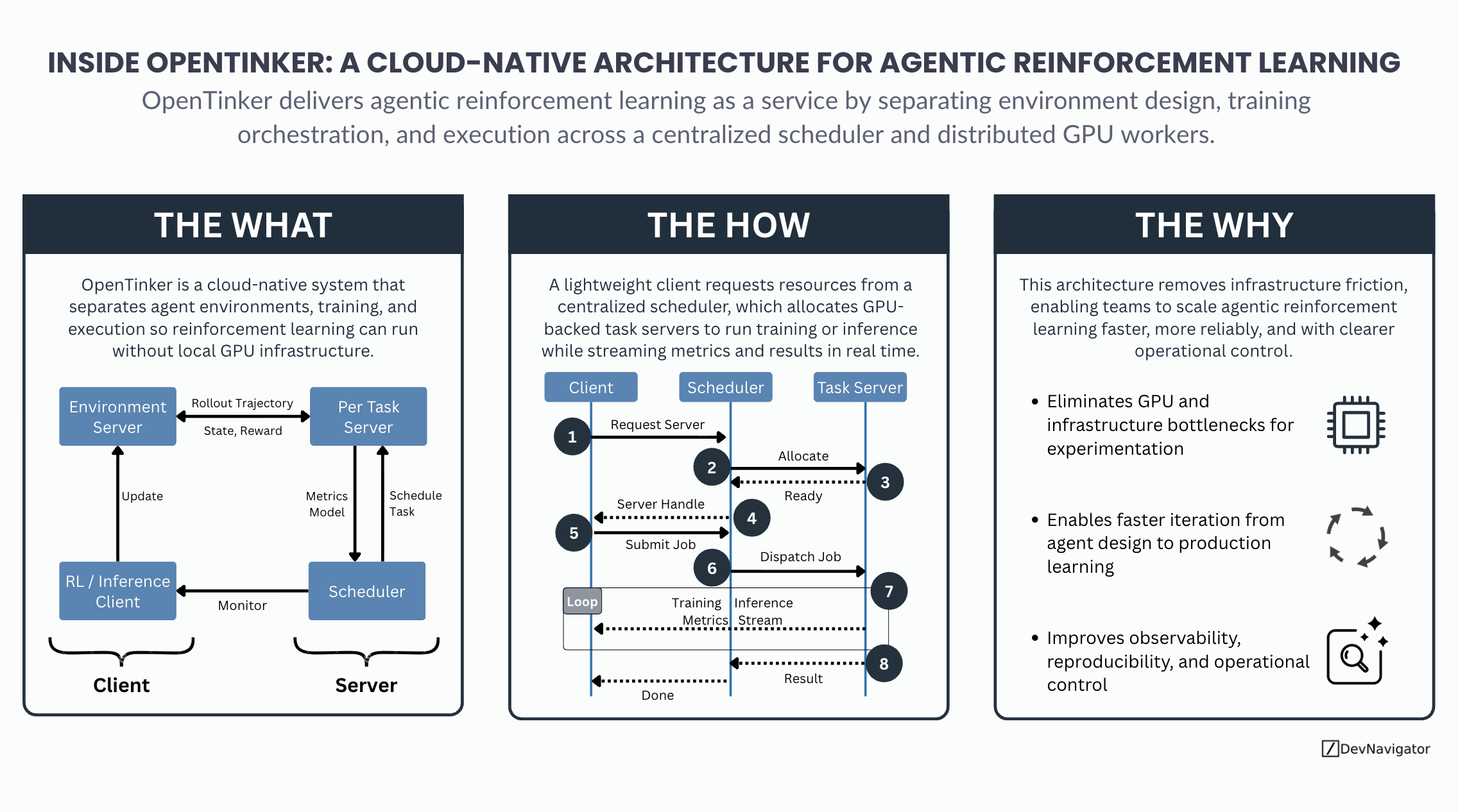 As reinforcement learning increasingly shifts from isolated research experiments to agentic systems embedded in real workflows, infrastructure has become the limiting factor. Training modern AI agents often requires distributed GPUs, complex orchestration, and tight coupling between environment design and execution. OpenTinker addresses this challenge by delivering agentic reinforcement learning as a service. Its cloud-native architecture cleanly separates environment design, training orchestration, and execution, allowing teams to scale learning without owning or managing GPU infrastructure. This article breaks down what OpenTinker is, how it works, and why this design matters as organizations move toward production-grade AI agents.