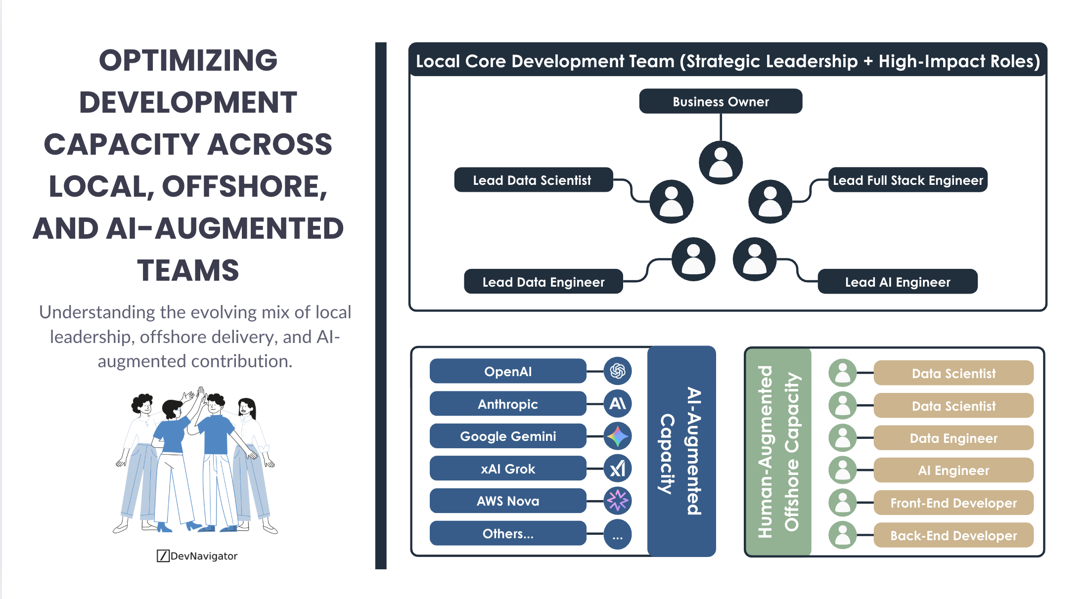 AI-augmented development capacity is rapidly redefining how modern organizations build, scale, and deliver technology. Rather than relying solely on local leadership or offshore execution, high-performing teams now blend strategic local expertise, human offshore capacity, and AI-augmented development capacity to unlock speed, scale, and cost efficiency. This shift is not incremental. It represents a structural change in how work is planned, executed, and accelerated across the enterprise.