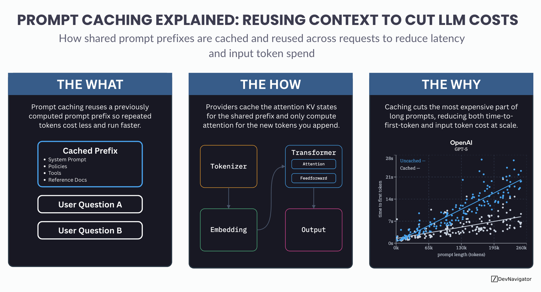 Prompt caching is one of the most important cost and performance optimizations quietly shaping modern LLM applications. As teams scale agents, RAG pipelines, and long-context workflows, the same large prompt prefixes are often sent to models again and again. Prompt caching exploits this repetition, allowing providers to reuse previously computed context instead of recomputing it from scratch on every request. The result is faster responses and dramatically lower input token costs.