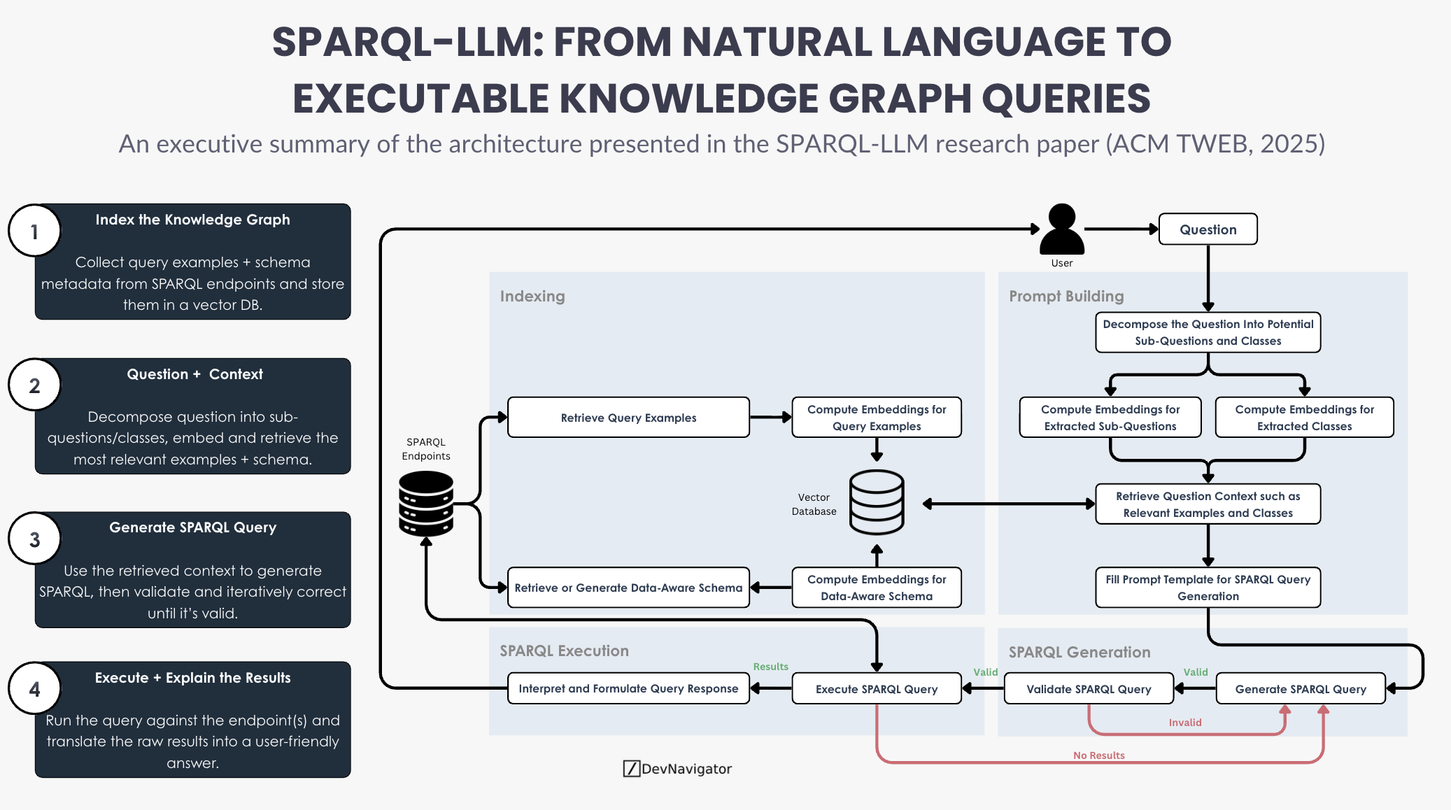 SPARQL-LLM: From Natural Language to Executable Knowledge Graph Queries