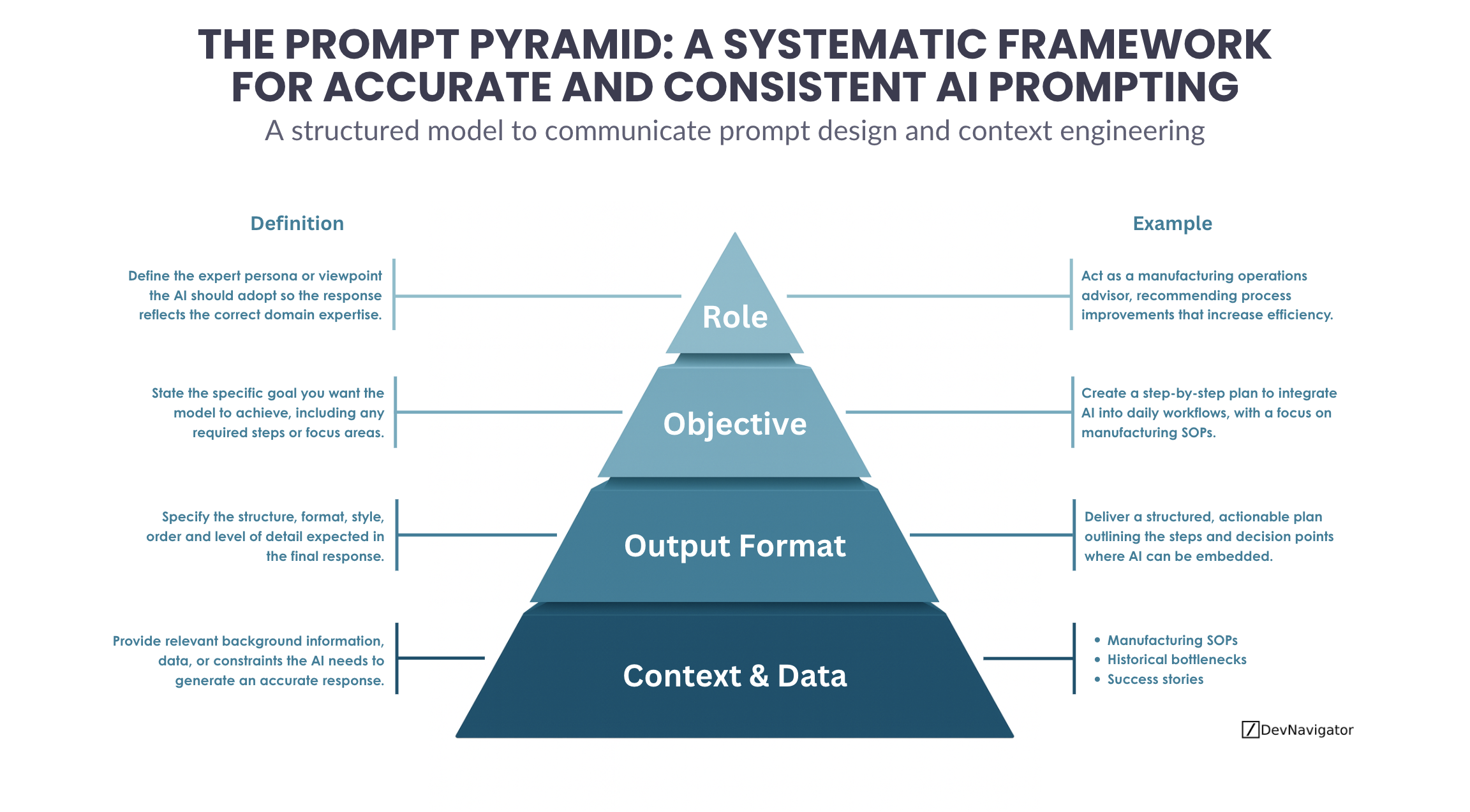 The Prompt Pyramid provides a practical, repeatable framework for designing AI prompts that consistently produce accurate, relevant, and actionable results. As organizations increasingly rely on AI for analysis, decision support, and automation, unstructured prompting has emerged as a hidden source of risk. The Prompt Pyramid addresses this challenge by breaking prompt design into four clear layers that align AI behavior with human intent. By applying the Prompt Pyramid, teams can reduce ambiguity, standardize AI usage, and dramatically improve the reliability of AI-driven outcomes across business and technical domains.