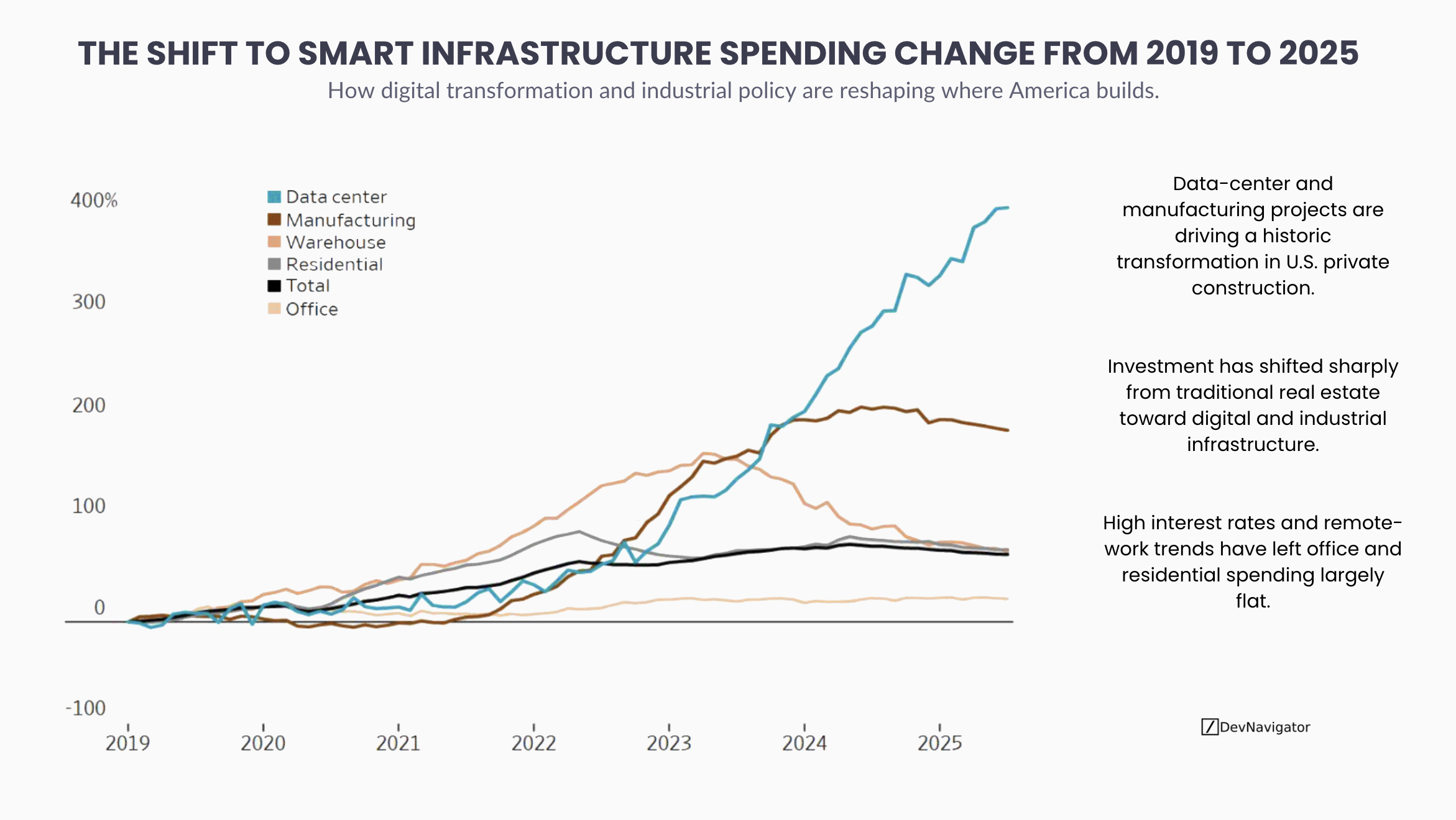 The Shift to Smart Infrastructure Spending Change from 2019 to 2025