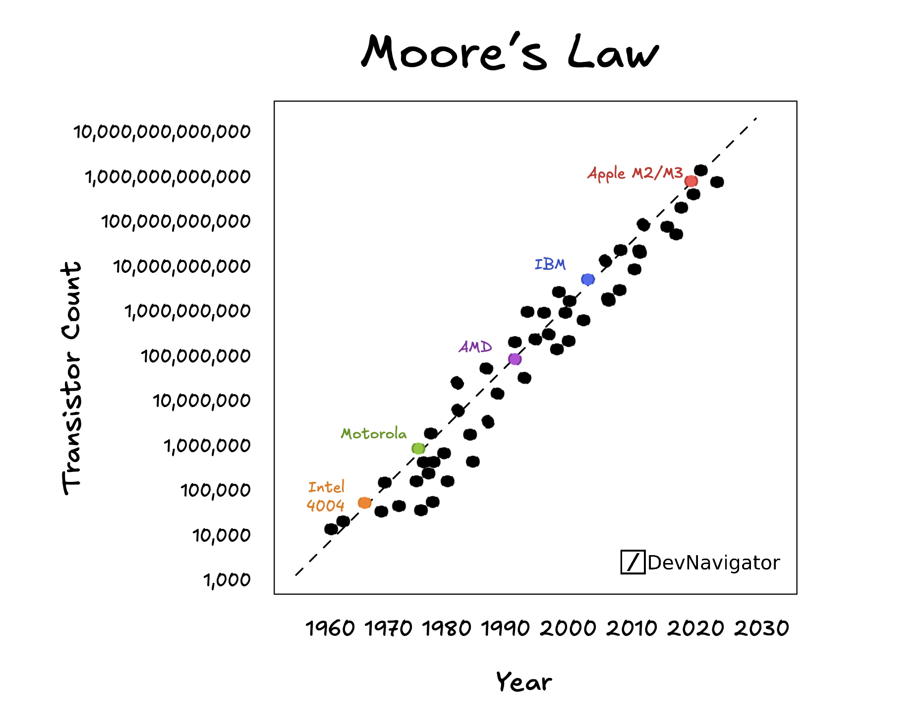 For more than six decades, Moore’s Law has served as a remarkably accurate predictor of computing progress, guiding how engineers, businesses, and policymakers think about technological advancement. While many have declared Moore’s Law “dead,” real-world data tells a more nuanced story. Transistor counts continue to climb, not just through traditional scaling, but through architectural innovation, specialized silicon, and system-level design. This article examines why Moore’s Law still holds strategic relevance today, what has changed beneath the surface, and why its influence on AI, data infrastructure, and enterprise innovation remains profound.