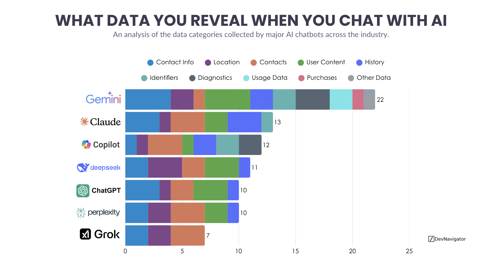 AI chatbots have become embedded in daily work, from drafting documents to accelerating analysis and decision-making. Yet behind every prompt lies a less visible exchange: data. AI chatbot data collection varies significantly across platforms, shaping not only user experience but also privacy risk, governance complexity, and enterprise readiness. This article examines how major AI chatbots differ in the data categories they collect, why those differences exist, and what leaders should consider when deploying these tools in professional and regulated environments.